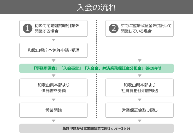 入会の流れ